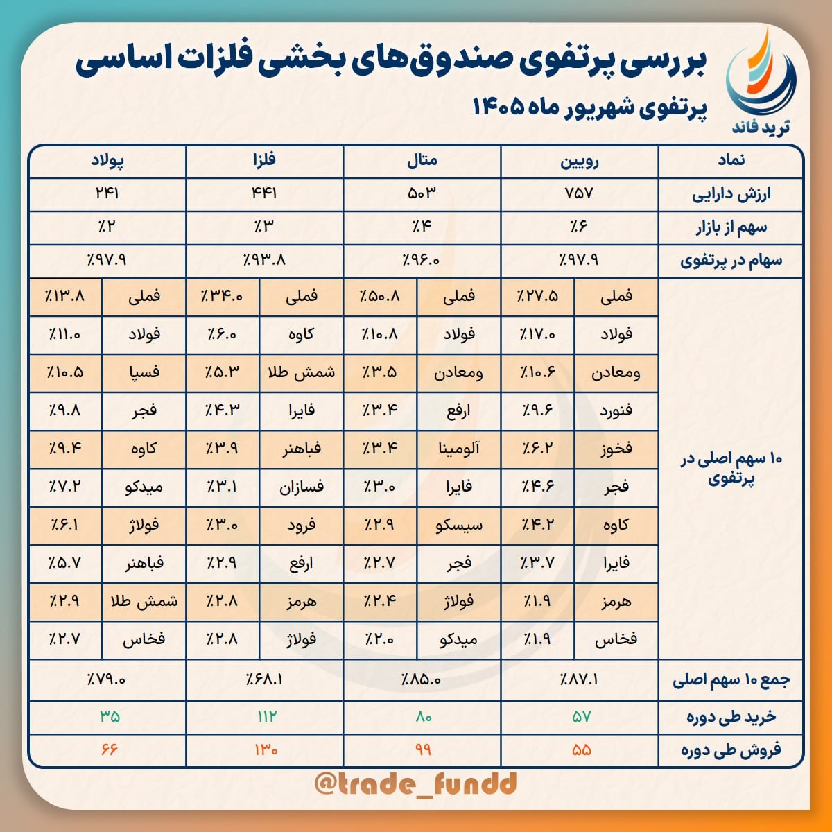 «جمع‌بندی پرتفوی صندوق‌های بخشی فلزات اساسی شهریور ۱۴۰۵» — تصویر پیوست