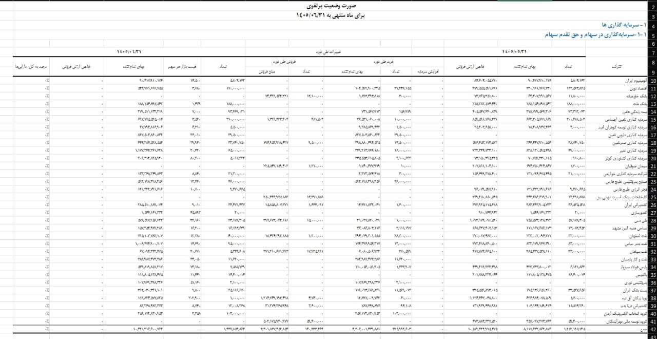 «وقتی یک گزارش کدال، ترکیب واقعی وزن سهام در صندوق را صفر نشان می‌دهد!» — تصویر پیوست