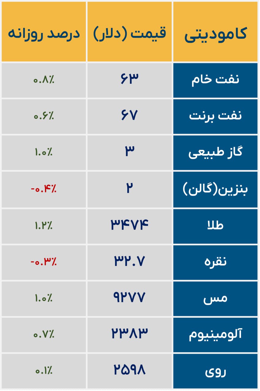 «وضعیت کامودیتی ها» — تصویر پیوست