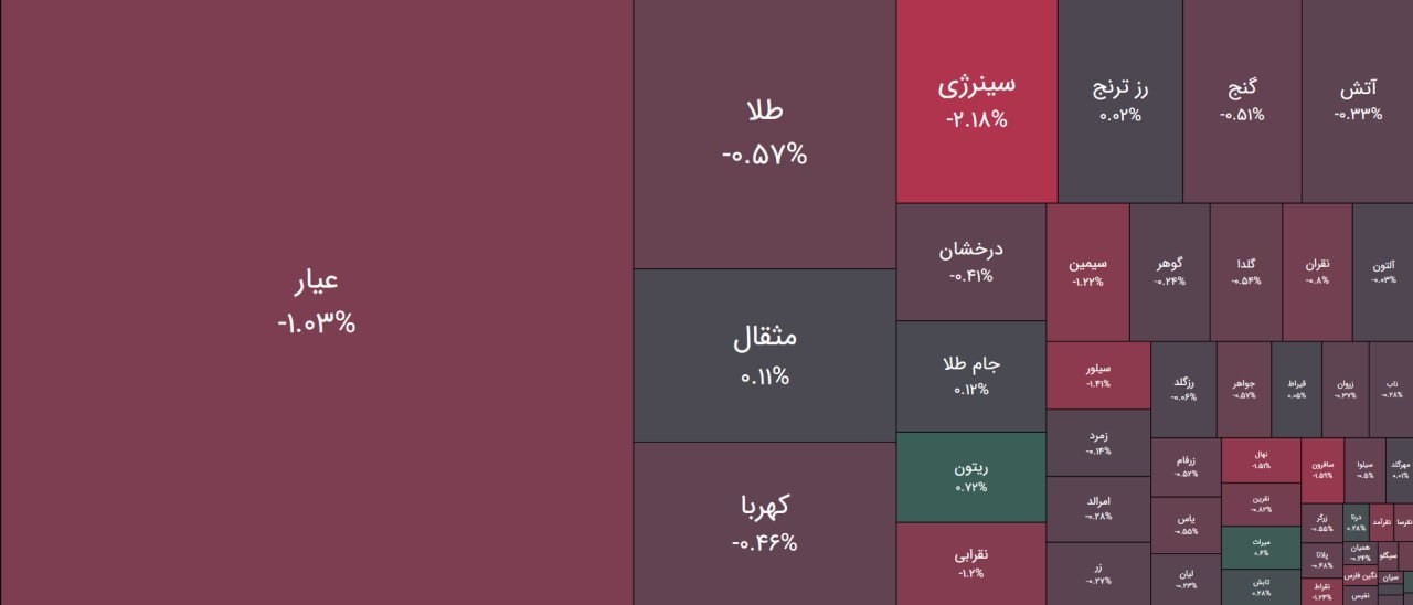 «صندوق های طلا و سکه در محدوده 0.7%+ تا 1%- به آخر خط رسیدند؛ با خروج بیش از 1 همت سرمایه…» — تصویر پیوست