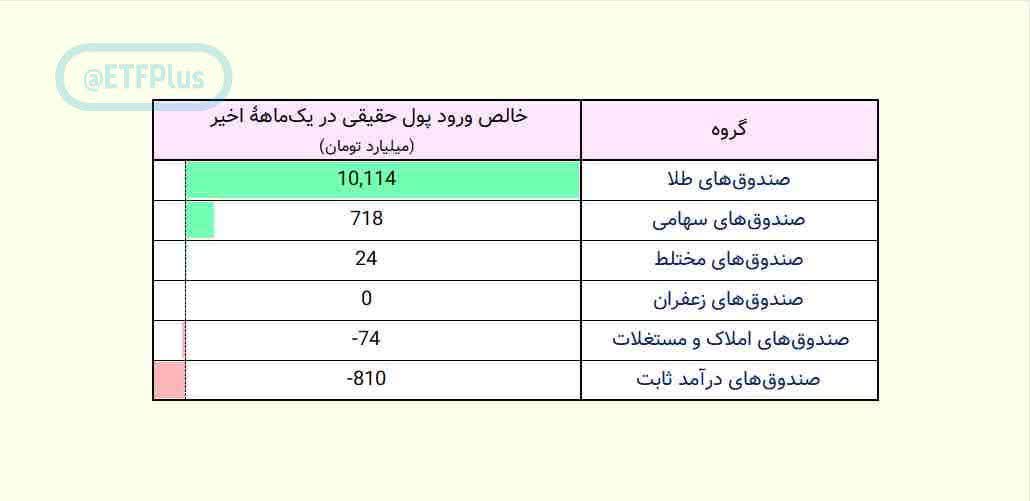 «برندۀ یکماهۀ صندوق‌ها، در جذب پولِ حقیقی؟» — تصویر پیوست