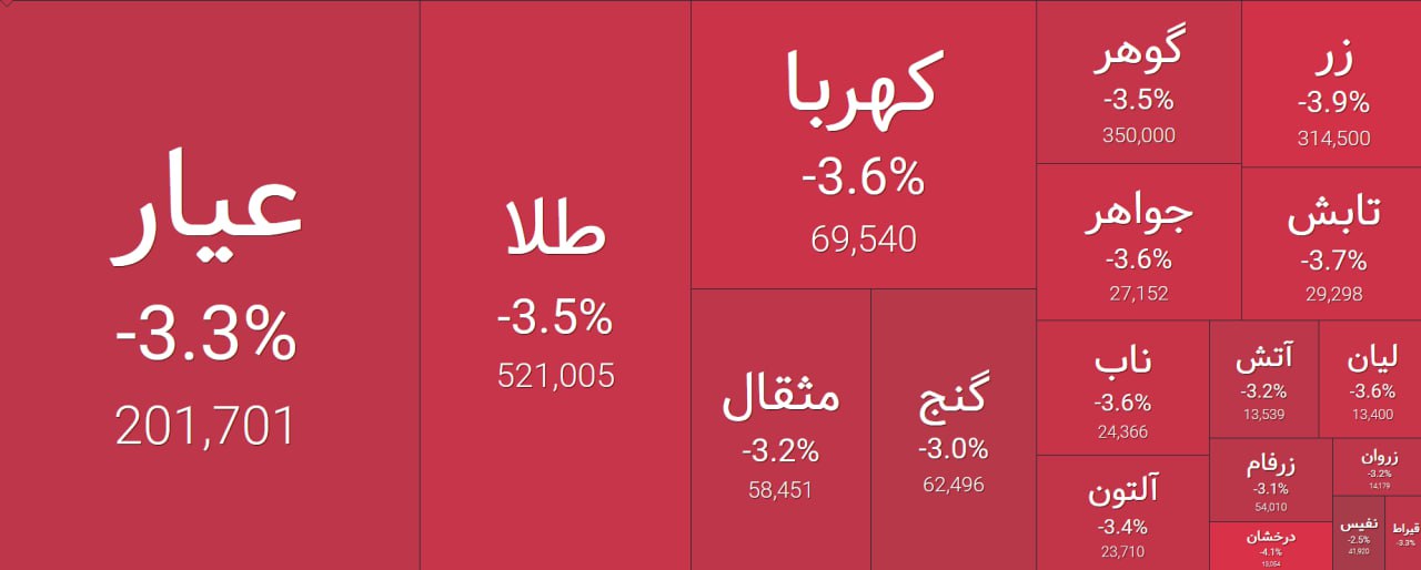 «بازگشایی صندوق‌های طلا با منفی سنگین» — تصویر پیوست