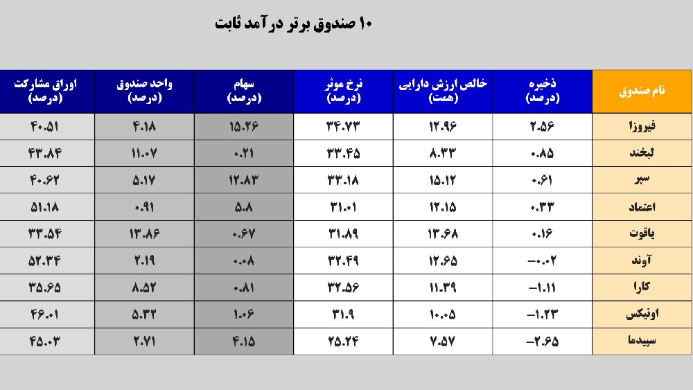 «گزارش صندوق های درآمد ثابت» — تصویر پیوست درباره‌ی فیروزا