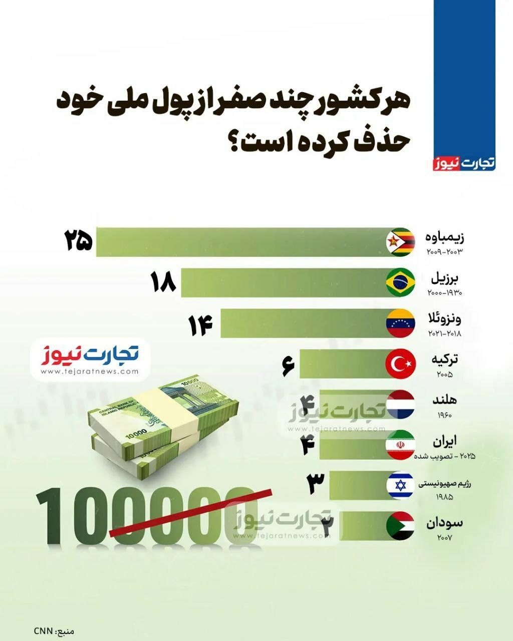«هر کشور چند صفر از پول ملی خود حذف کرده است؟» — تصویر پیوست