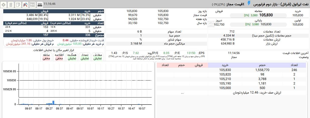 «حدود یک چهارم از 4,3 میلیون سهم عرضه ای که تا کنون از صف خرید شرانل انجام شده، به دست…» — تصویر پیوست
