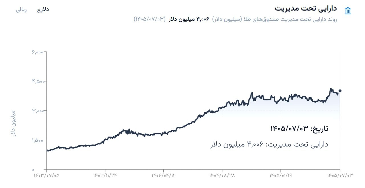 «از ۹۰۰ میلیون دلار تا ۴ میلیارد دلار!» — تصویر پیوست