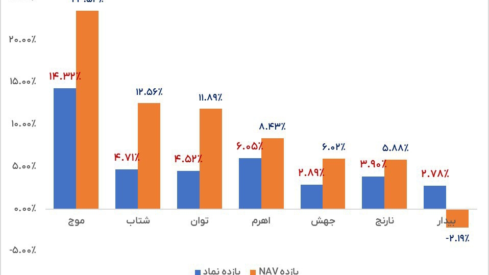 «عملکرد اهرمی ها در یک ماه اخیر:» — تصویر پیوست درباره‌ی موج