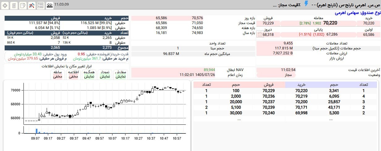 «خیز قوی نارنج اهرم از صف فروش تا 2.8%+» — تصویر پیوست