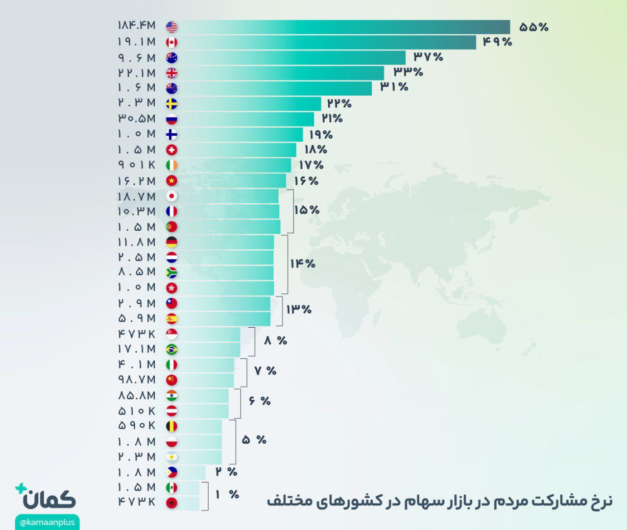 «نرخ مشارکت مردم در بازار سهام در کشورهای مختلف» — تصویر پیوست