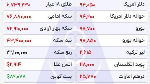 «دلار دوباره برگشته بالا و به کانال 94 وارد شده.» — تصویر پیوست