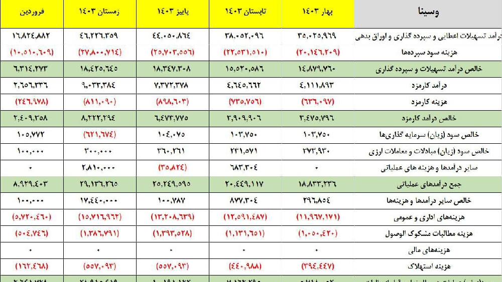 «وسینا بانک سینا در فروردین تراز خوبی داشته و مسیر صعودی سال 1403 را تداوم بخشیده است.» — تصویر پیوست