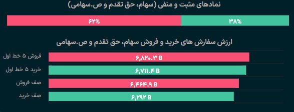 «نمای پایانی بازار امروز بورس و فرابورس با 62% نماد سرخپوش و برابری تقریبی کفه عرضه و…» — تصویر پیوست