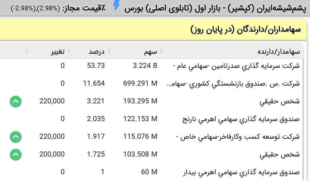 «سهامداران عمده حقیقی کپشیر خریدار هستند.» — تصویر پیوست