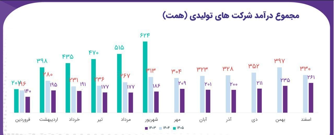 «ماهانه | شهریور خیره‌کننده صنایع تولیدی بورس» — تصویر پیوست