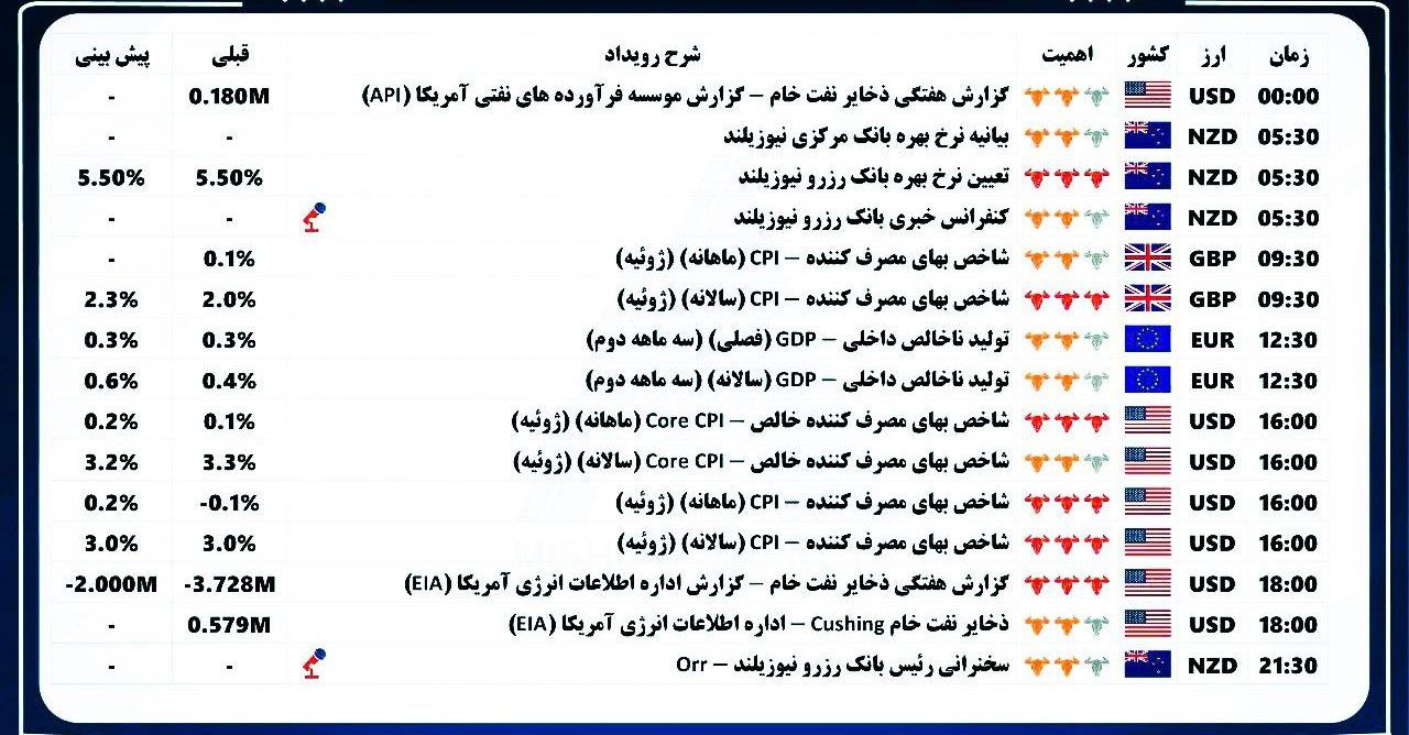 «تقویم اقتصادی چهارشنبه8/14/2024» — تصویر پیوست