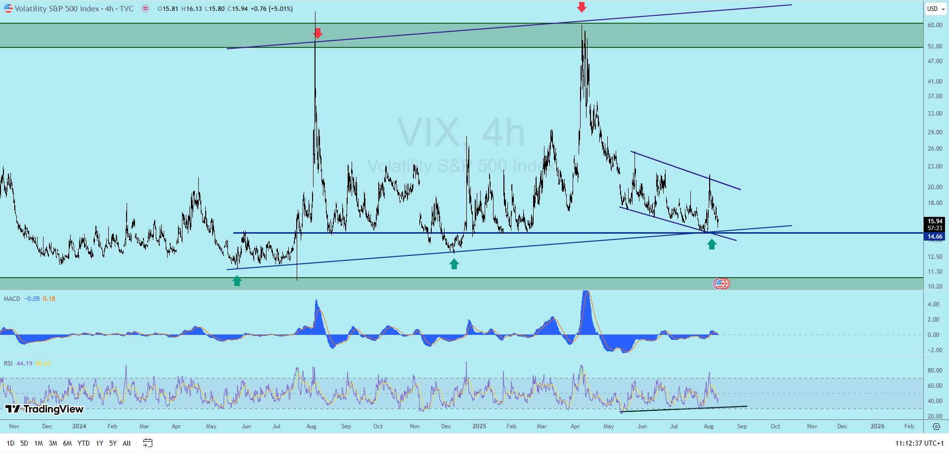 «شاخص VIX در آستانه حمایت مهم» — تصویر پیوست