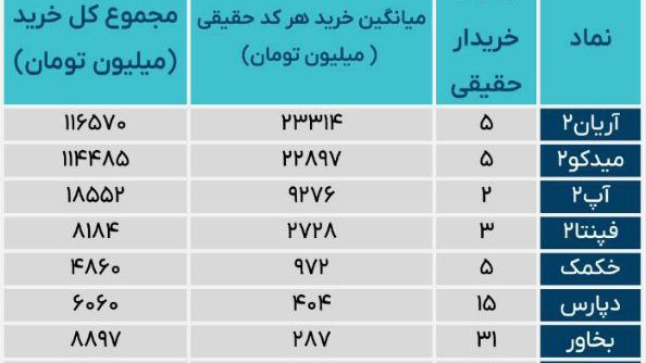 «فیلتر سنگین ترین خرید های حقیقی :» — تصویر پیوست درباره‌ی آریان
