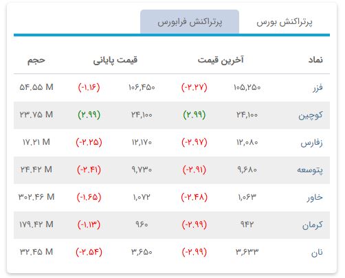 «پرتراکنش بورس گزارش روزانه» — تصویر پیوست
