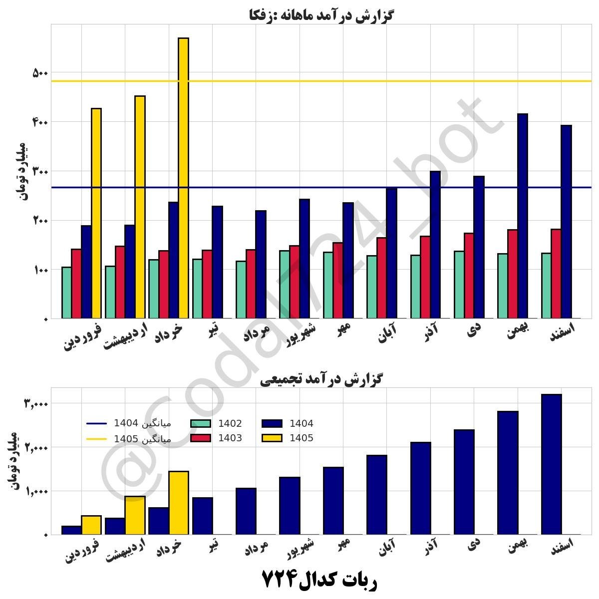 «گزارش درآمد ماهانه نماد: زفکا مبلغ درآمد ﺧﺮﺩﺍﺩ ماه : 568.8 میانگین درآمد سال 1405: 482.1…» — تصویر پیوست