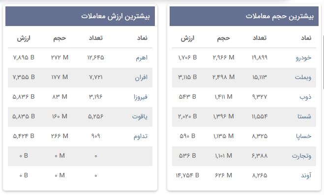 «بیشترین حجم معاملات» — تصویر پیوست