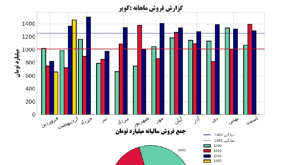«گزارش فروش ماهیانه» — تصویر پیوست درباره‌ی کویر