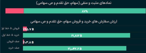 «طی یک ساعت ابتدایی با 18 همت معامله خرد 2.4 همت پول خرد به بازار بورس و فرابورس تزریق شد.» — تصویر پیوست