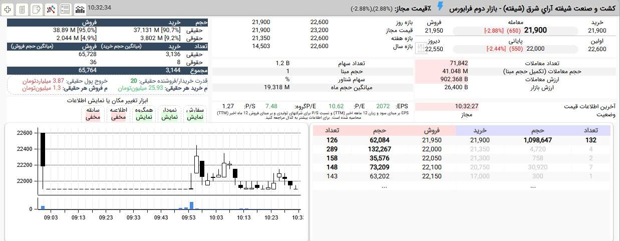 «جمع آوری صف فروش شیفته با قدرت 20 برابری تقاضای حقیقی و حمایت 9 درصدی حقوقی ۱ ۱۰:۳۳» — تصویر پیوست