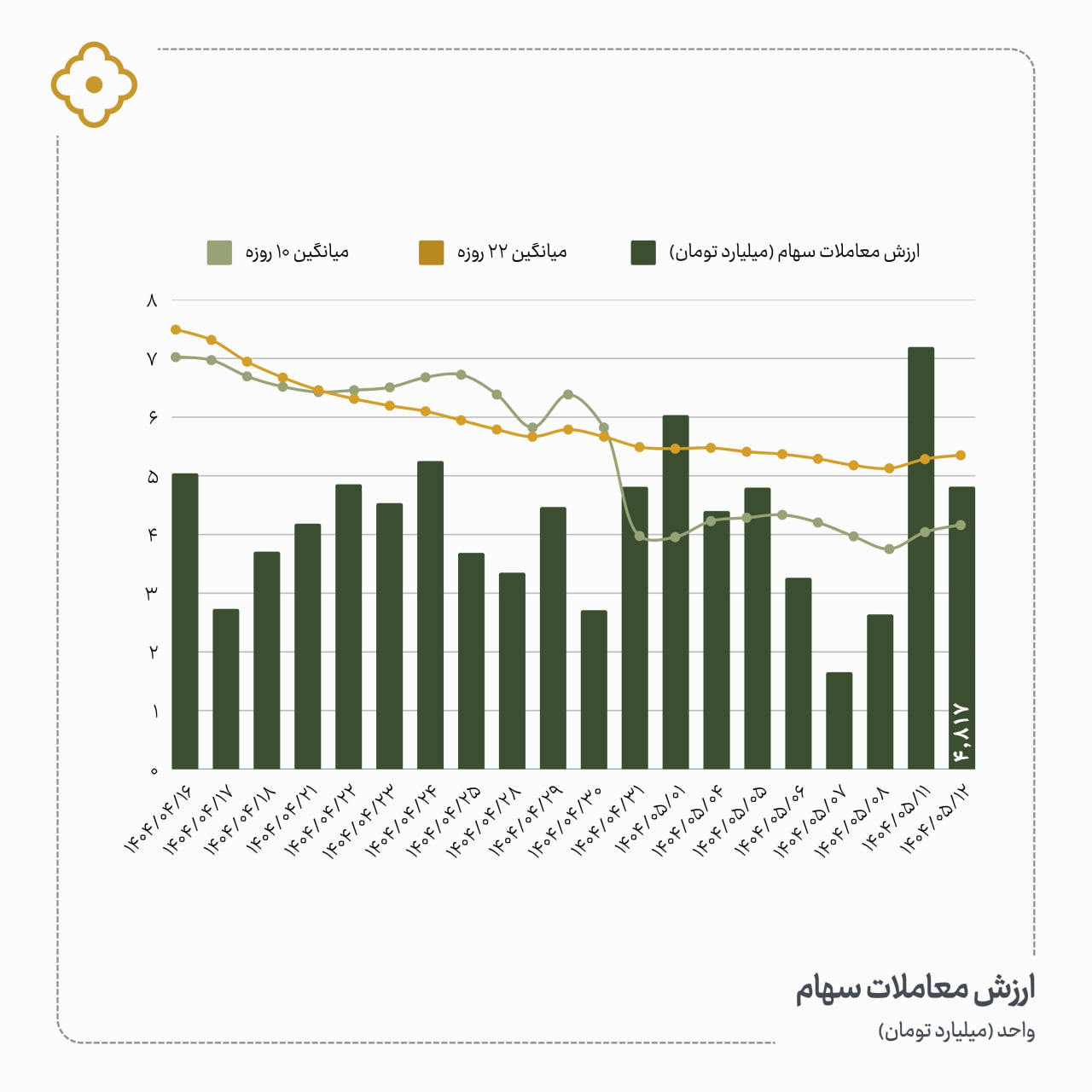«لازم به ذکر است که ارزش معاملات در روز جاری کمتر از روز قبل بود.» — تصویر پیوست