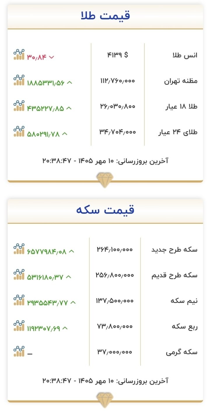 «طلای ۱۸ عیار از مرز ۲۶ میلیون تومان عبور کرد» — تصویر پیوست