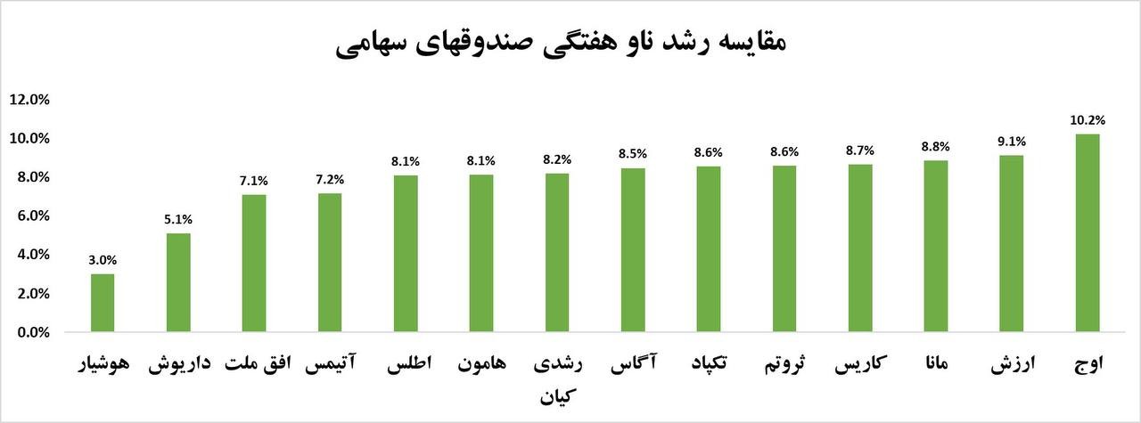 «بررسی رشد NAV در بین ETFهای سهامی» — تصویر پیوست