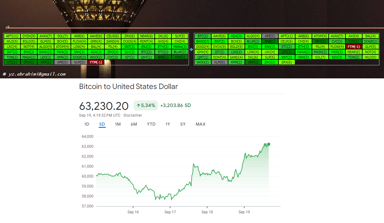 «بیتکوین BTC : 63.230» — تصویر پیوست