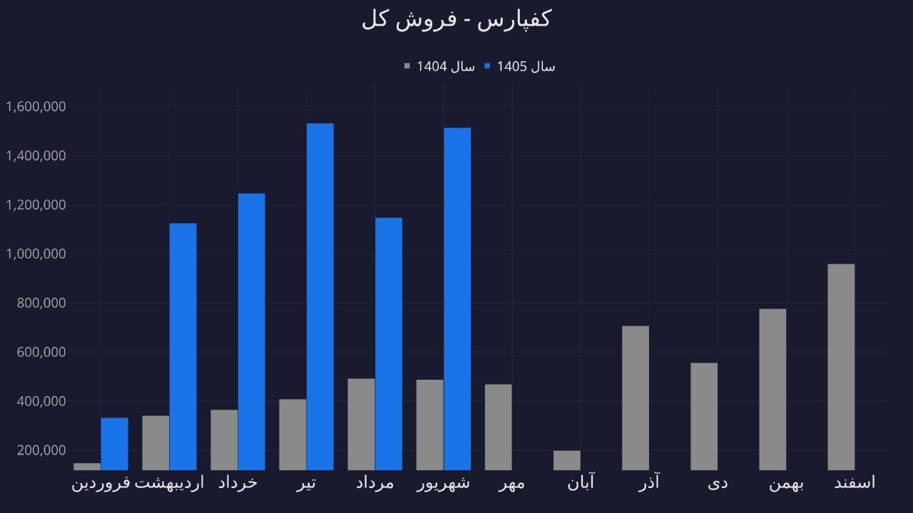 «کفپارس درآمد با رشد ۳۲درصدی نسبت به مرداد به ۱۵۱ میلیارد تومان رسیده که نسبت به شهریور…» — تصویر پیوست