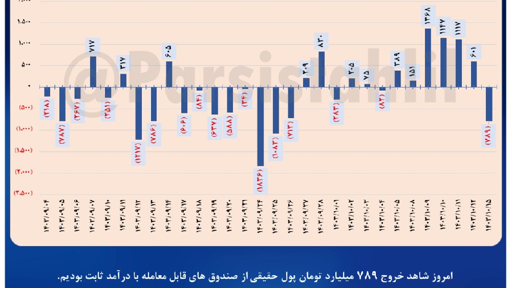«امروز شاهد خروج 789 میلیارد تومان پول حقیقی از صندوق های قابل معامله با درآمد ثابت بودیم.» — تصویر پیوست