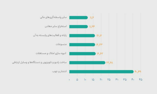 «کاهش ۴۴ درصدی نسبت قیمت به درآمد( P/E) صنایع در ۱۷ ماه گذشته دارد.» — تصویر پیوست