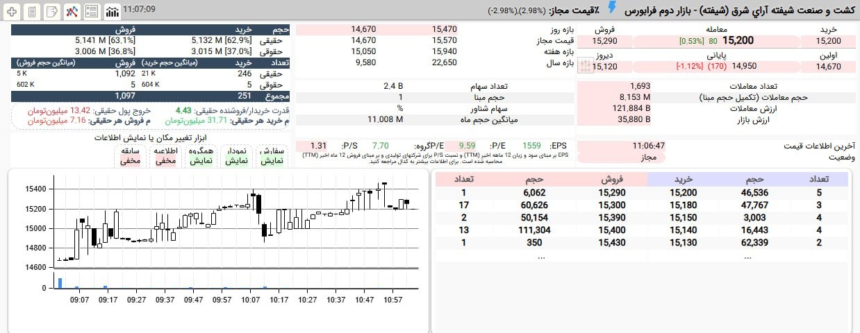 «رنج کشی مثبت شیفته از محدوده پایین به 1%+» — تصویر پیوست