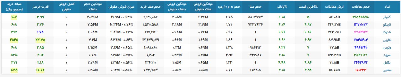 «کد به کد حقوقی به حقیقی خاص ۰۴ مرداد ماه ۱۴۰۲» — تصویر پیوست