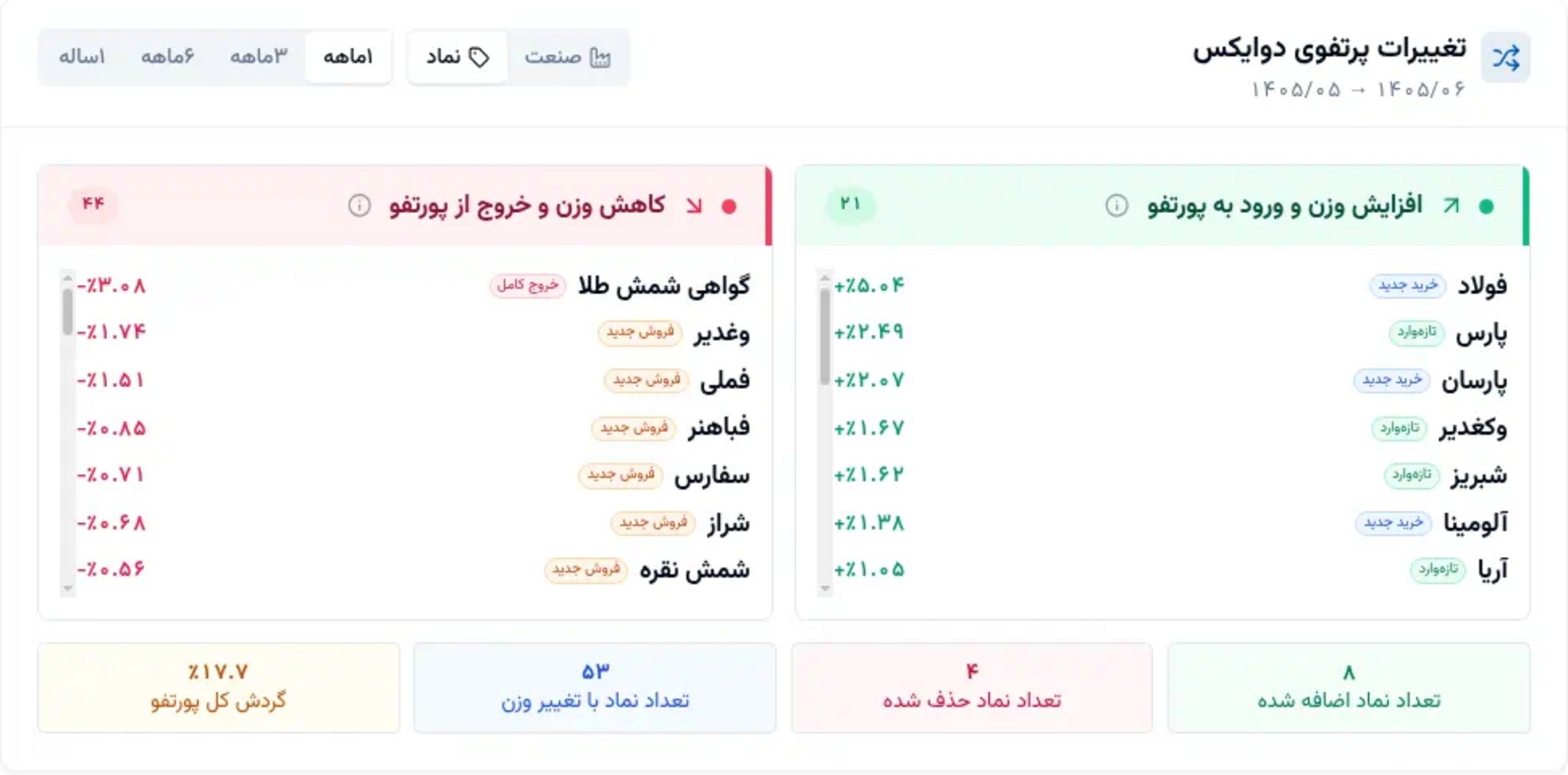 «دوایکس فولاد را سنگین کرد و از طلا کم کرد» — تصویر پیوست