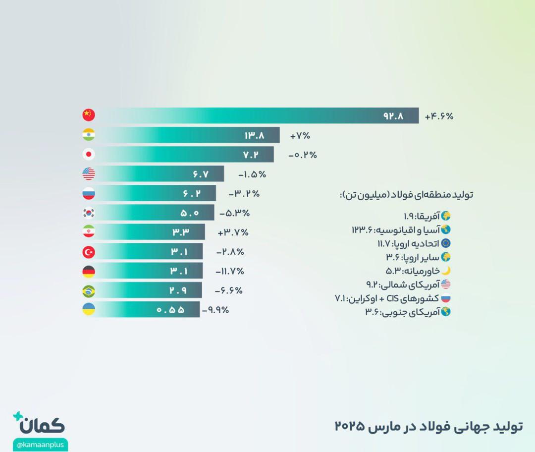 «رتبه‌بندی تولیدکنندگان بزرگ فولاد» — تصویر پیوست