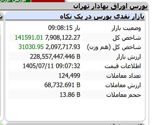 «شاخص کل 7 میلیون و 900 هزار رو رد کرد» — تصویر پیوست