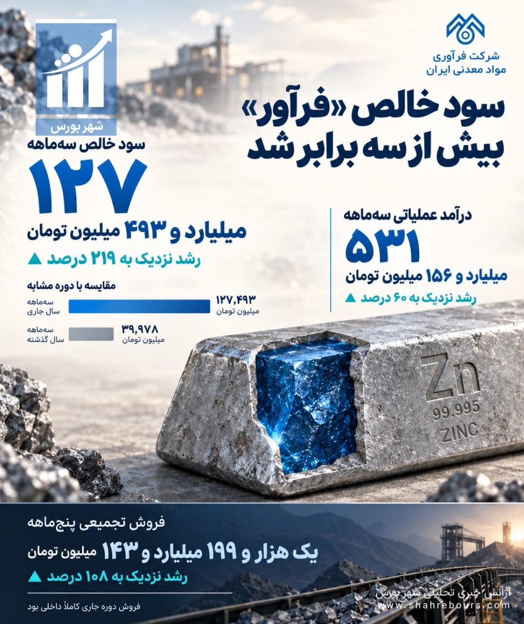 «فرآور روی مدار رشد؛ فروش 5ماهه شرکت ۱۰۸درصد افزایش یافت» — تصویر پیوست