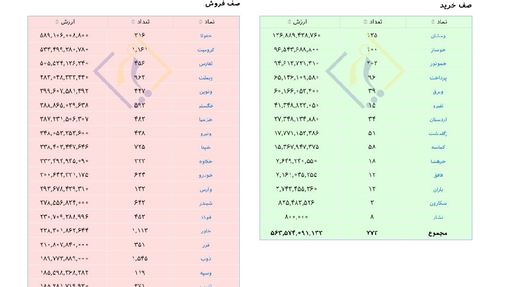 «صف معاملات صف خرید و فروش سهام (بورسی و فرابورسی) بر اساس تعداد و ارزش قیمتی عرضه و تقاضا» — تصویر پیوست