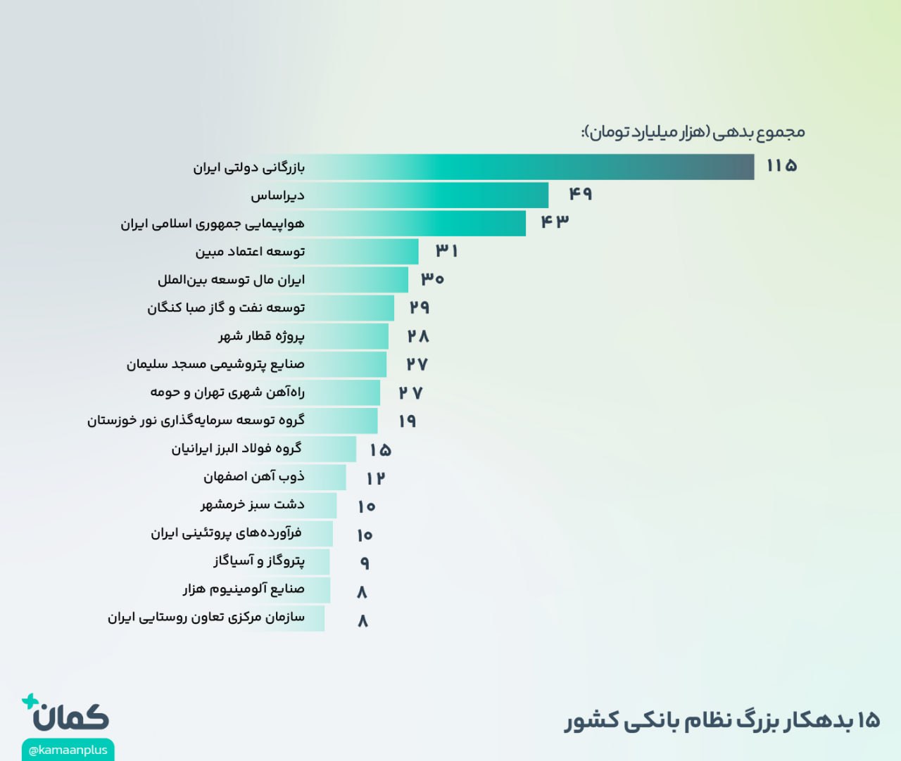 «15 بدهکار بزرگ نظام بانکی کشور» — تصویر پیوست