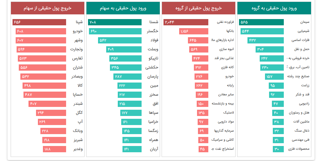 «ورود و خروج پول حقیقی به گروه ها و نماد ها» — تصویر پیوست