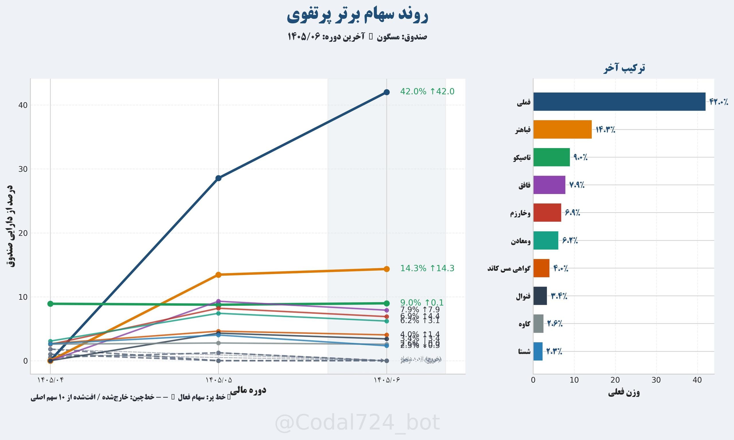 «روند سهام برتر پرتفوی» — تصویر پیوست