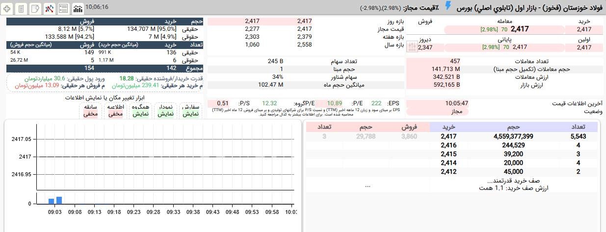 «صف خرید سنگین فخوز با قیمت 241 تومان در دومین روز معاملاتی سال 1405» — تصویر پیوست