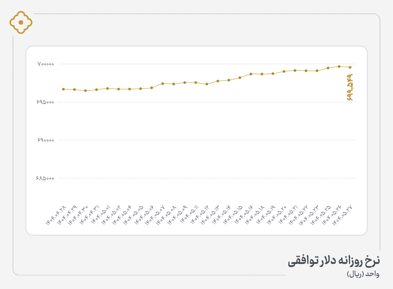 «نرخ روزانه دلار توافقی» — تصویر پیوست