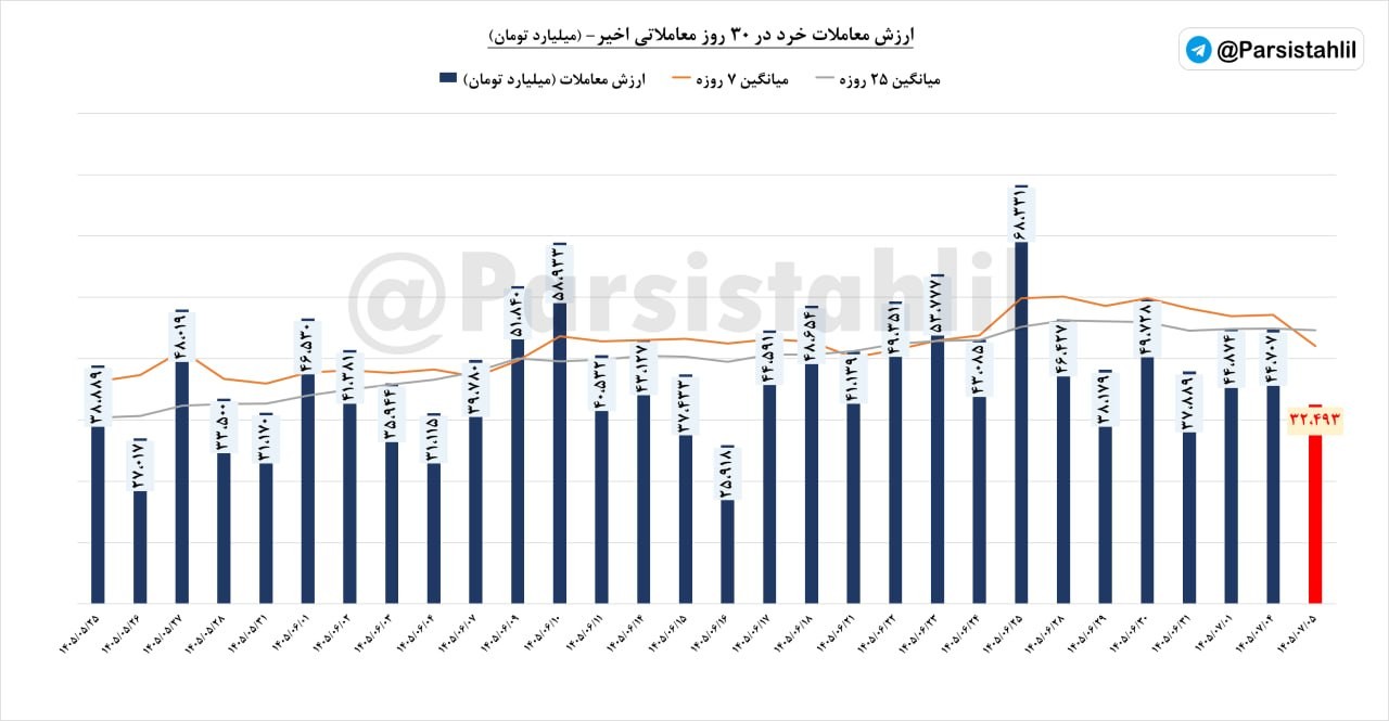 «ارزش معاملات خرد (سهام+حق تقدم+صندوق های سهامی) امروز بازار مورخ 5 مهر 1405 مبلغ 32493…» — تصویر پیوست