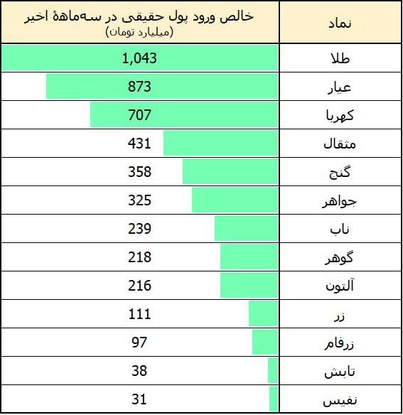 «صندوق‌های طلا، با بیشترین ورود پولِ حقیقی، در سه‌ماهۀ اخیر» — تصویر پیوست