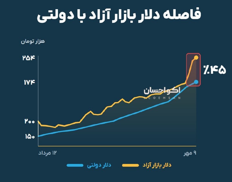 «فاصله دلار دولتی با بازار آزاد رسیده به ۴۵٪» — تصویر پیوست