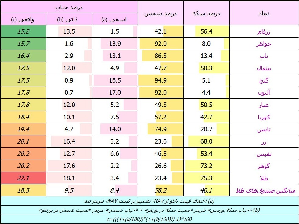«آپدیت حباب صندوق های طلا» — تصویر پیوست